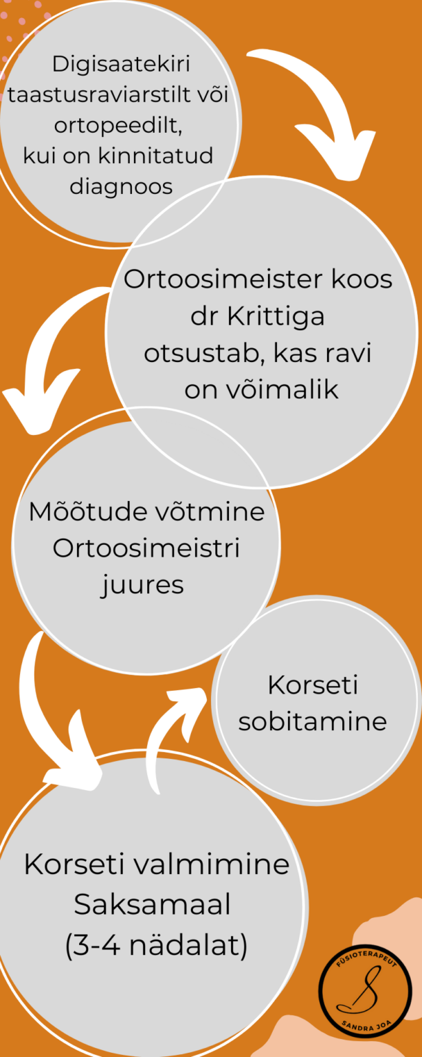 RSC korseti taotlemine alates 2022